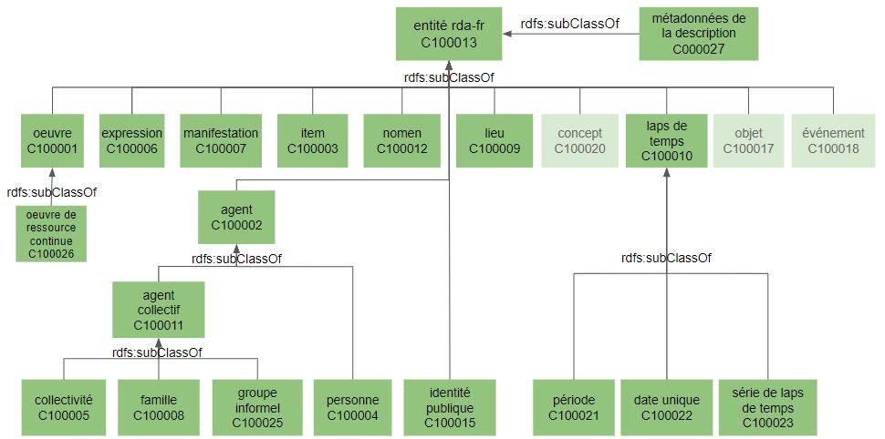 ontologie V0.3.0