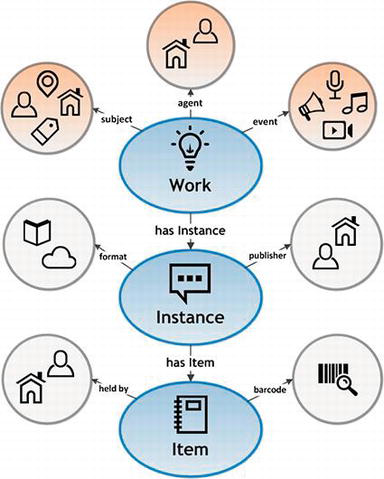 BIBFRAME Linked Data: A Conceptual Study on the Prevailing Content Standards and Data Model | IntechOpen