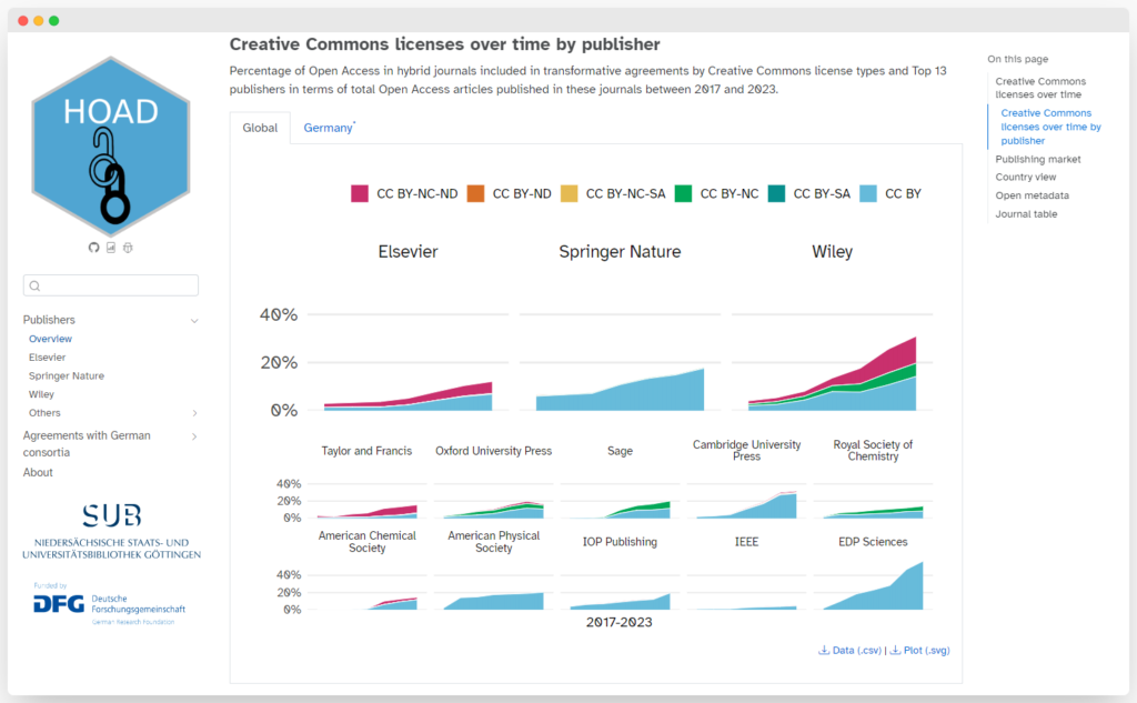 Screenshot showing the Hybrid Open Access Dashboard (HOAD) view on Creative Commons licences over time by publisher.